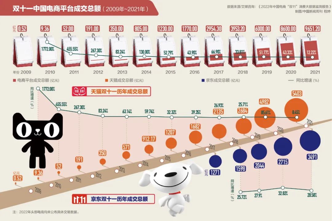 双十一15年：不再决定生死，但仗依然要打