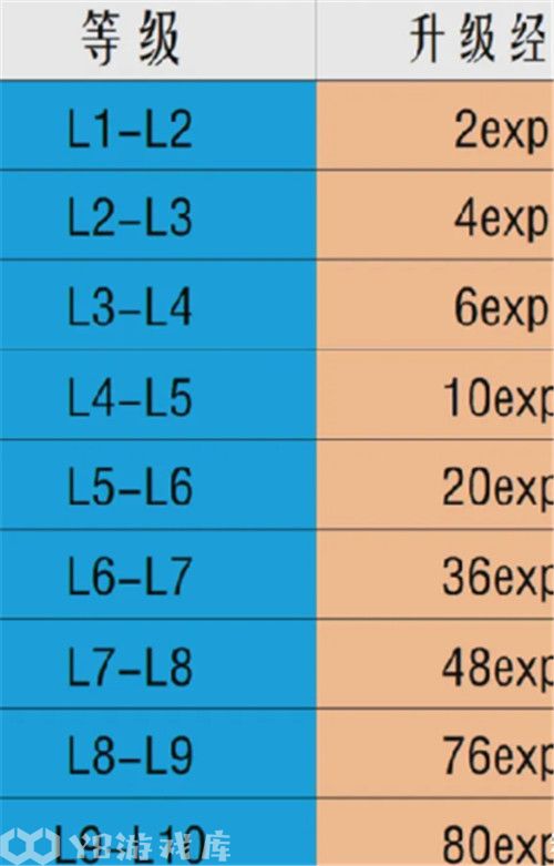 金铲铲之战S10升级经验是多少-金铲铲之战S10升级经验调整介绍