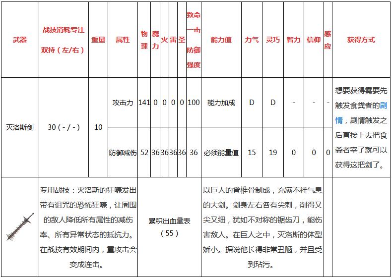 艾尔登法环灭洛斯剑怎么样 艾尔登法环灭洛斯剑属性介绍攻略