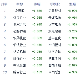 收评：沪指涨0.31% 黑色家电板块全天强势