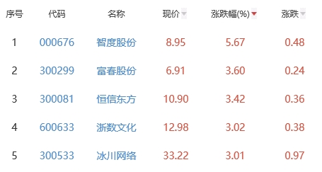 网络游戏板块涨0.45% 智度股份涨5.67%居首