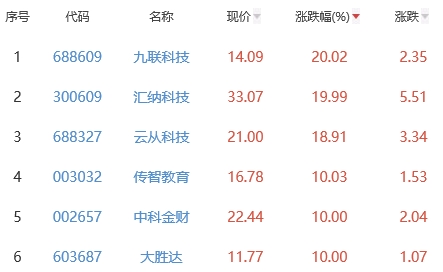 ChatGPT概念板块涨2.62% 九联科技涨20.02%居首