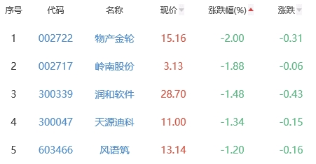 ChatGPT概念板块涨2.62% 九联科技涨20.02%居首