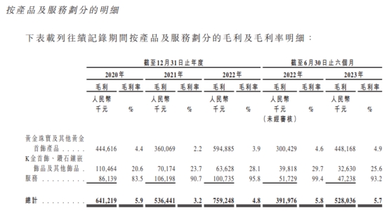 梦金园去年业绩降 营收规模百亿3年1期毛利率不足6%