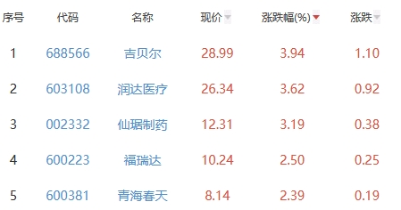 生物医药板块涨0.03% 吉贝尔涨3.94%居首