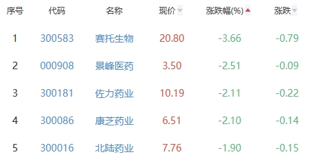 生物医药板块涨0.03% 吉贝尔涨3.94%居首