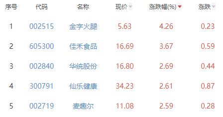 食品加工制造板块涨0.24% 金字火腿涨4.26%居首