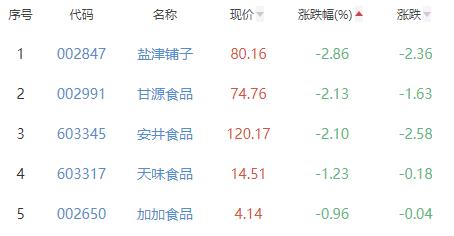 食品加工制造板块涨0.24% 金字火腿涨4.26%居首