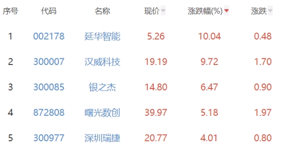 碳中和板块涨0.43% 延华智能涨10.04%居首