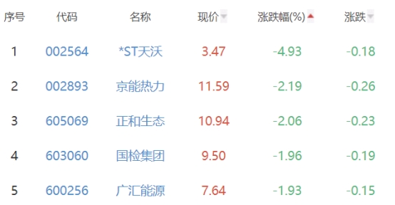 碳中和板块涨0.43% 延华智能涨10.04%居首