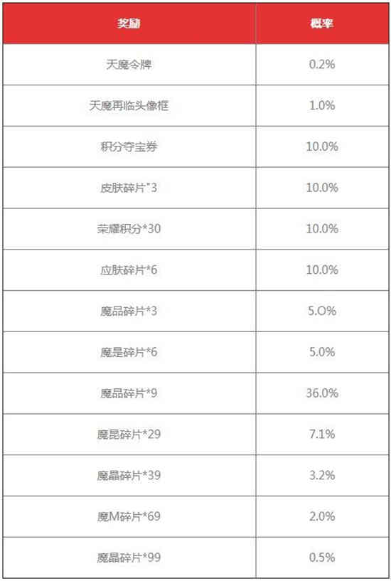 王者荣耀天魔再临抽奖活动概率是多少 天魔再临抽奖活动概率一览