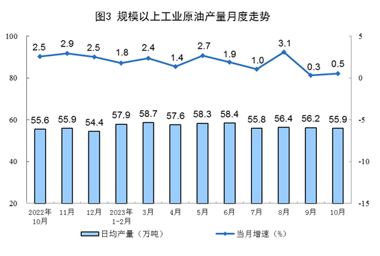 国家统计局：10月规模以上工业主要能源产品生产保持同比增长