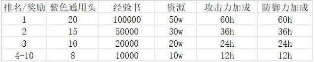 万国觉醒丝绸之路能拿几次奖励