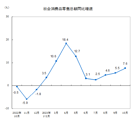 国家统计局：2023年10月份社会消费品零售总额增长7.6%