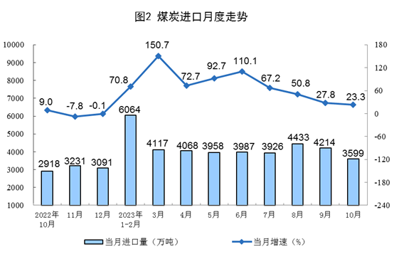 国家统计局：10月规模以上工业主要能源产品生产保持同比增长