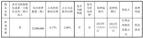 四川双马控股股东新增质押2200万股股份 用于偿还债务