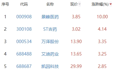 生物医药板块涨0.42% 景峰医药涨10%居首