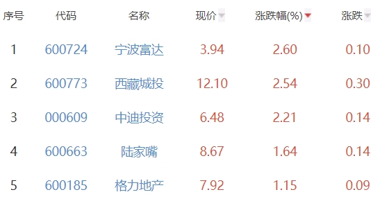 房地产开发板块跌0.74% 宁波富达涨2.60%居首