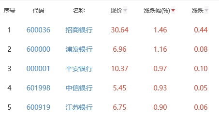 银行板块涨0.24% 招商银行涨1.46%居首