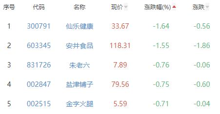 食品加工制造板块涨0.84% 皇氏集团涨9.98%居首