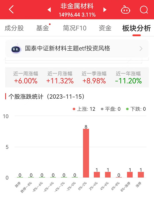 非金属材料板块涨3.11% 联瑞新材涨12.84%居首