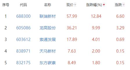 非金属材料板块涨3.11% 联瑞新材涨12.84%居首