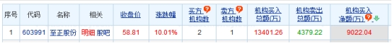 至正股份涨停 机构净买入9022万元