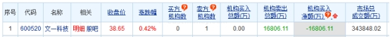 文一科技涨0.42% 机构净卖出1.68亿元