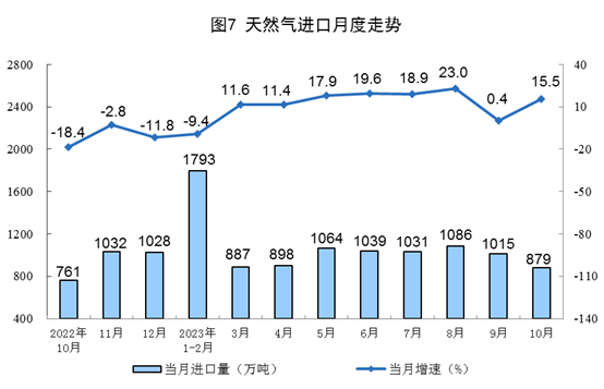 国家统计局：10月规模以上工业主要能源产品生产保持同比增长