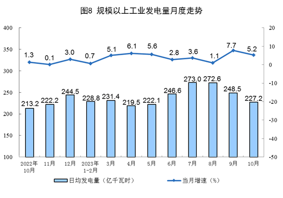 国家统计局：10月规模以上工业主要能源产品生产保持同比增长