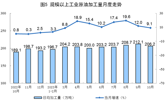 国家统计局：10月规模以上工业主要能源产品生产保持同比增长