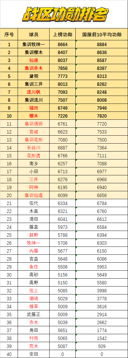 灌篮高手游戏人物实力排行榜（灌篮高手球员谁最强）