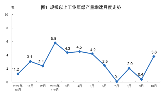 国家统计局：10月规模以上工业主要能源产品生产保持同比增长