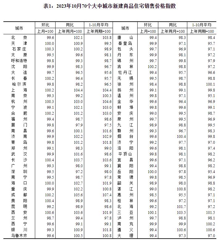 10月份70城房价出炉 各线城市商品住宅销售价格环比下降