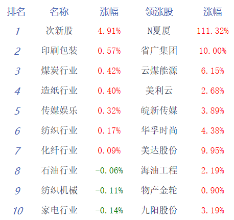 午评：创业板指低开低走跌1.68% 传媒、算力股逆势活跃