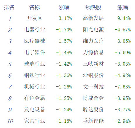 收评：创指震荡调整跌1.85% 传媒板块涨幅居前