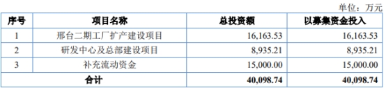 纳科诺尔北交所上市募3亿首日涨17% 经营现金流屡负