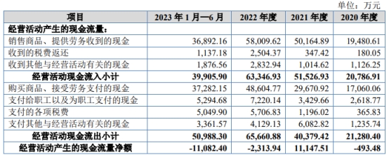 纳科诺尔北交所上市募3亿首日涨17% 经营现金流屡负