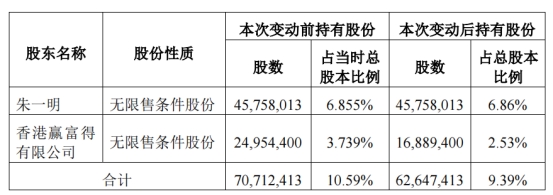 兆易创新控股股东一致行动人4个月减持807万股