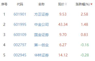 证券板块跌0.77% 方正证券涨2.58%居首