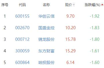 证券板块跌0.77% 方正证券涨2.58%居首