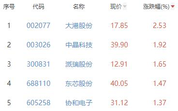 半导体板块跌1.66% 大港股份涨2.53%居首