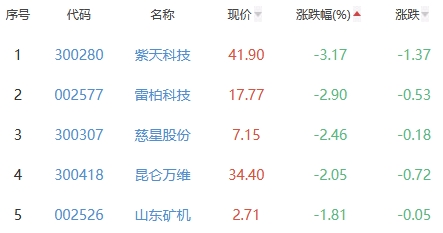 网络游戏板块涨0.77% 佳云科技涨20.05%居首