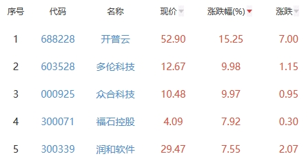 ChatGPT概念板块涨0.65% 开普云涨15.25%居首