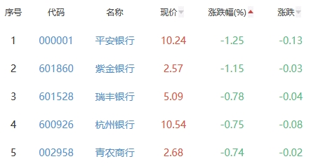 银行板块跌0.24% 农业银行涨0.83%居首