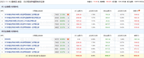 夏厦精密龙虎榜：1家机构进卖出前5 净卖出1951万元
