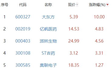 生物医药板块跌1.11% 大东方涨10%居首