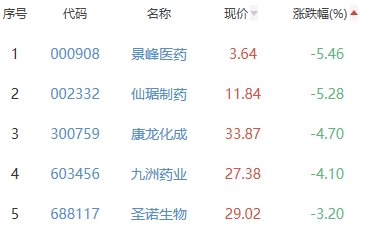 生物医药板块跌1.11% 大东方涨10%居首