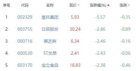 食品加工制造板块跌0.92% 莲花健康涨3.31%居首