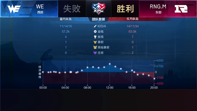 2019KPL秋季赛第三周WE vs RNG.M比赛视频回顾_kpl秋季赛WE vs RNG.M回放